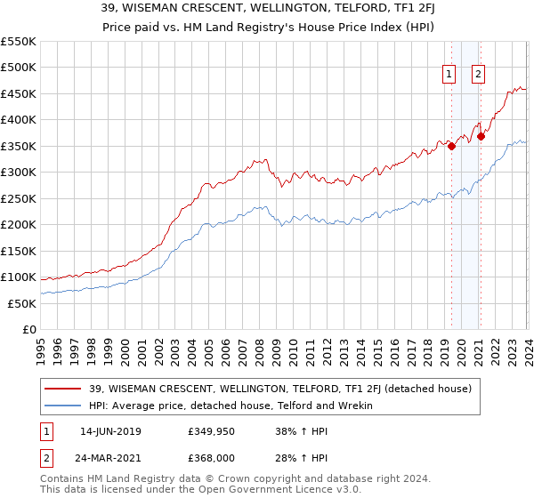 39, WISEMAN CRESCENT, WELLINGTON, TELFORD, TF1 2FJ: Price paid vs HM Land Registry's House Price Index