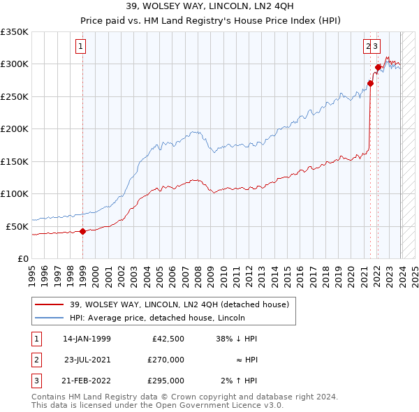 39, WOLSEY WAY, LINCOLN, LN2 4QH: Price paid vs HM Land Registry's House Price Index