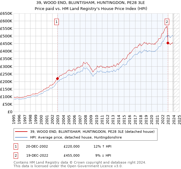 39, WOOD END, BLUNTISHAM, HUNTINGDON, PE28 3LE: Price paid vs HM Land Registry's House Price Index