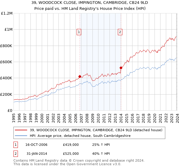 39, WOODCOCK CLOSE, IMPINGTON, CAMBRIDGE, CB24 9LD: Price paid vs HM Land Registry's House Price Index