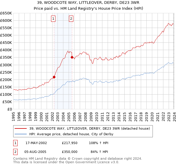 39, WOODCOTE WAY, LITTLEOVER, DERBY, DE23 3WR: Price paid vs HM Land Registry's House Price Index