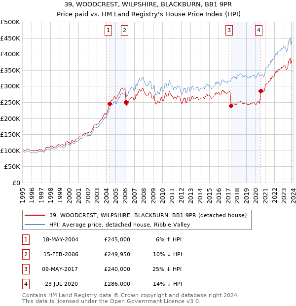 39, WOODCREST, WILPSHIRE, BLACKBURN, BB1 9PR: Price paid vs HM Land Registry's House Price Index