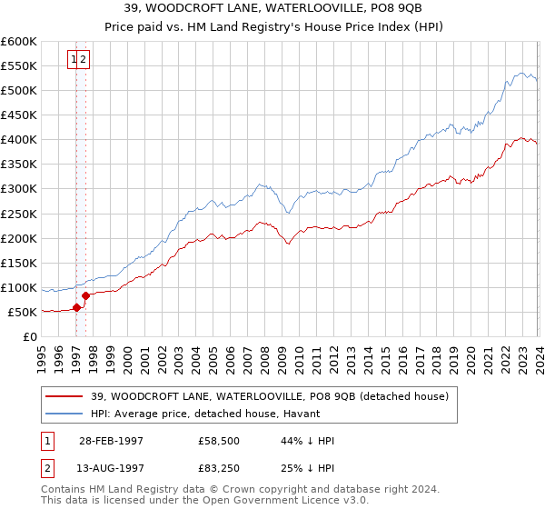39, WOODCROFT LANE, WATERLOOVILLE, PO8 9QB: Price paid vs HM Land Registry's House Price Index