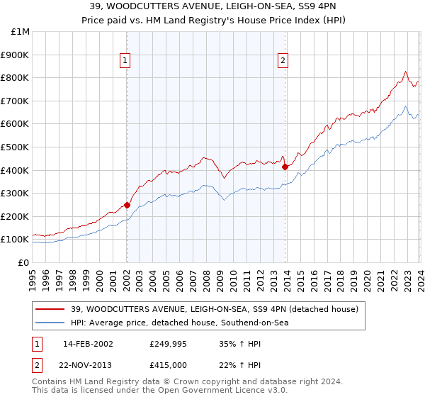 39, WOODCUTTERS AVENUE, LEIGH-ON-SEA, SS9 4PN: Price paid vs HM Land Registry's House Price Index
