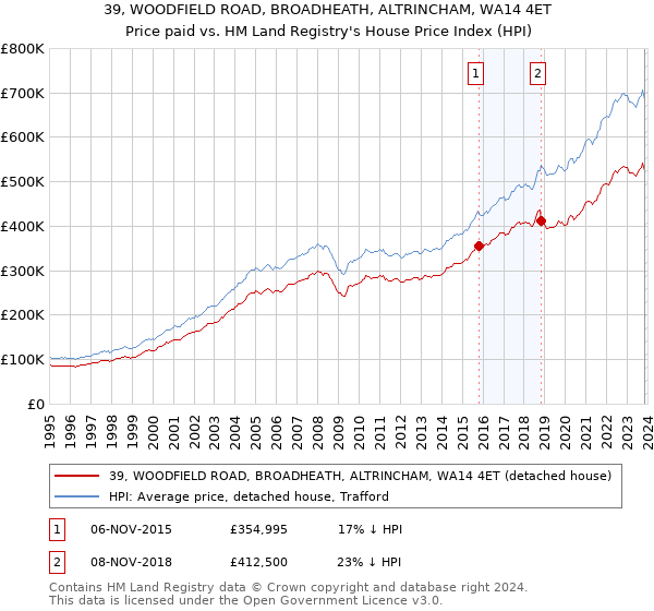39, WOODFIELD ROAD, BROADHEATH, ALTRINCHAM, WA14 4ET: Price paid vs HM Land Registry's House Price Index