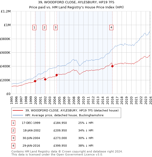 39, WOODFORD CLOSE, AYLESBURY, HP19 7FS: Price paid vs HM Land Registry's House Price Index