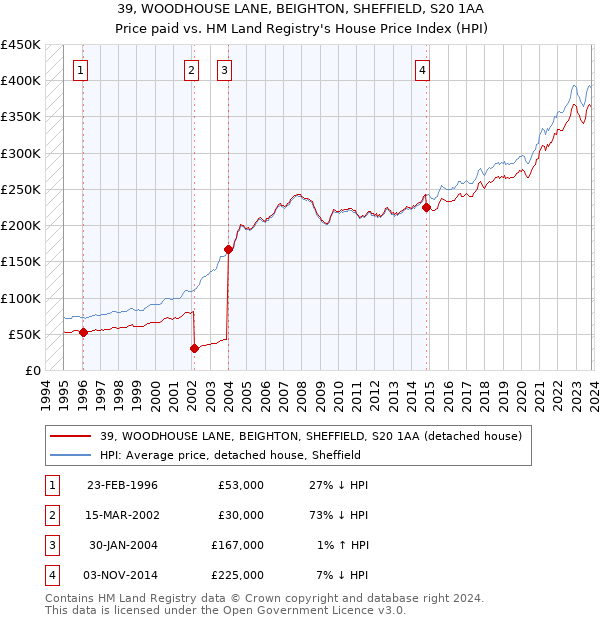 39, WOODHOUSE LANE, BEIGHTON, SHEFFIELD, S20 1AA: Price paid vs HM Land Registry's House Price Index