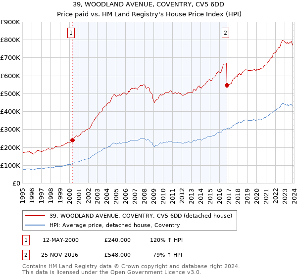 39, WOODLAND AVENUE, COVENTRY, CV5 6DD: Price paid vs HM Land Registry's House Price Index