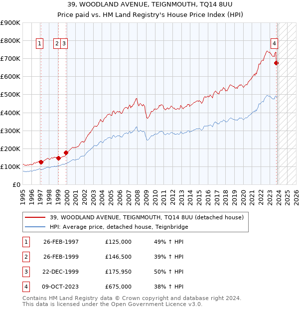 39, WOODLAND AVENUE, TEIGNMOUTH, TQ14 8UU: Price paid vs HM Land Registry's House Price Index
