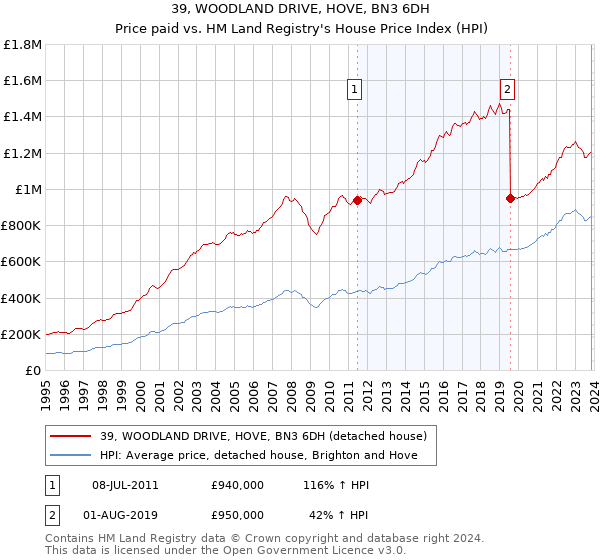 39, WOODLAND DRIVE, HOVE, BN3 6DH: Price paid vs HM Land Registry's House Price Index