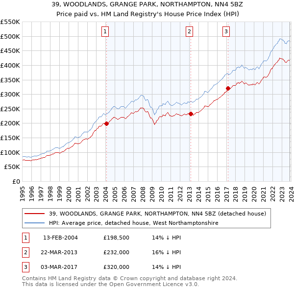 39, WOODLANDS, GRANGE PARK, NORTHAMPTON, NN4 5BZ: Price paid vs HM Land Registry's House Price Index