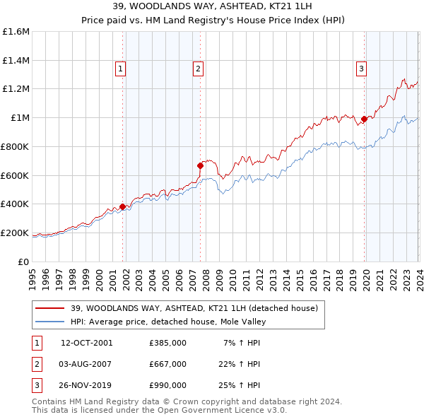 39, WOODLANDS WAY, ASHTEAD, KT21 1LH: Price paid vs HM Land Registry's House Price Index