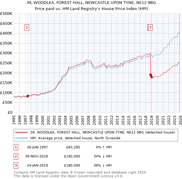 39, WOODLEA, FOREST HALL, NEWCASTLE UPON TYNE, NE12 9BG: Price paid vs HM Land Registry's House Price Index