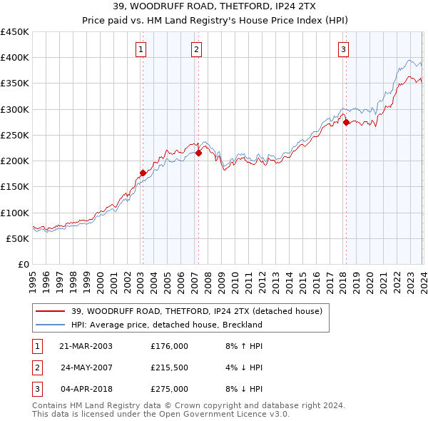 39, WOODRUFF ROAD, THETFORD, IP24 2TX: Price paid vs HM Land Registry's House Price Index