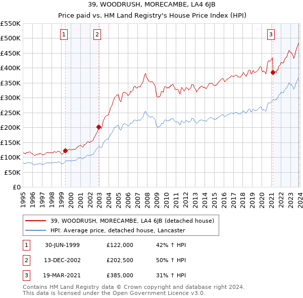 39, WOODRUSH, MORECAMBE, LA4 6JB: Price paid vs HM Land Registry's House Price Index
