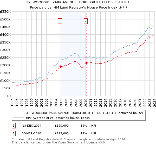 39, WOODSIDE PARK AVENUE, HORSFORTH, LEEDS, LS18 4TF: Price paid vs HM Land Registry's House Price Index