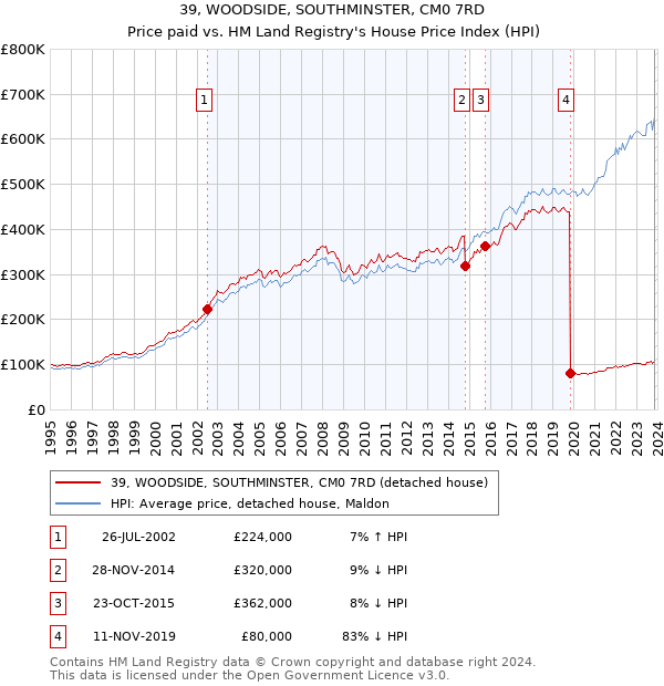39, WOODSIDE, SOUTHMINSTER, CM0 7RD: Price paid vs HM Land Registry's House Price Index
