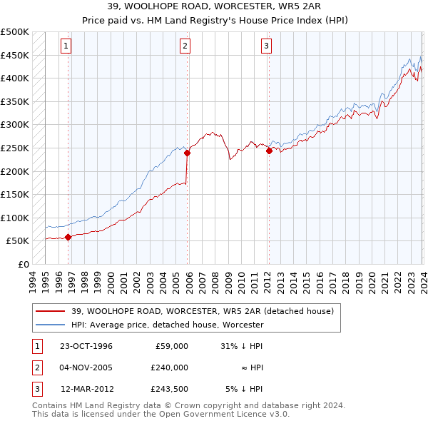 39, WOOLHOPE ROAD, WORCESTER, WR5 2AR: Price paid vs HM Land Registry's House Price Index