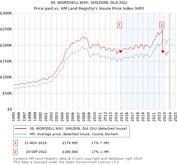 39, WORDSELL WAY, SHILDON, DL4 2GU: Price paid vs HM Land Registry's House Price Index
