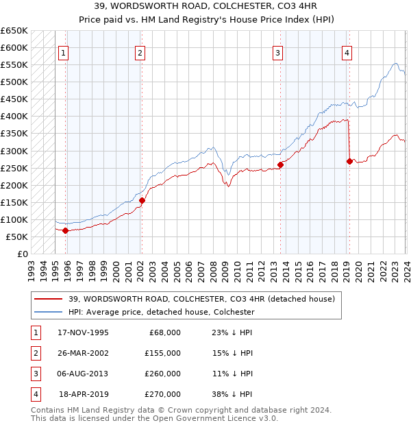 39, WORDSWORTH ROAD, COLCHESTER, CO3 4HR: Price paid vs HM Land Registry's House Price Index