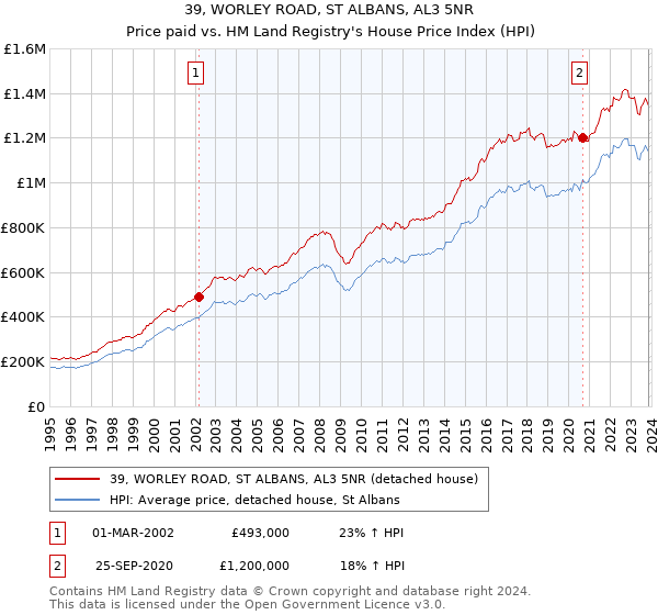 39, WORLEY ROAD, ST ALBANS, AL3 5NR: Price paid vs HM Land Registry's House Price Index