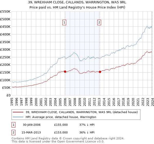 39, WREXHAM CLOSE, CALLANDS, WARRINGTON, WA5 9RL: Price paid vs HM Land Registry's House Price Index