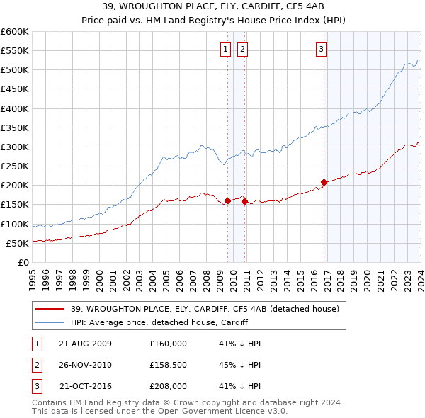 39, WROUGHTON PLACE, ELY, CARDIFF, CF5 4AB: Price paid vs HM Land Registry's House Price Index
