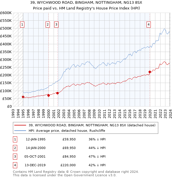 39, WYCHWOOD ROAD, BINGHAM, NOTTINGHAM, NG13 8SX: Price paid vs HM Land Registry's House Price Index