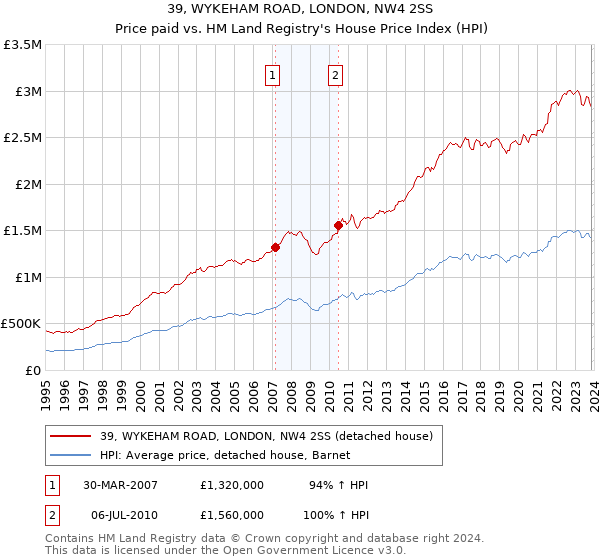 39, WYKEHAM ROAD, LONDON, NW4 2SS: Price paid vs HM Land Registry's House Price Index