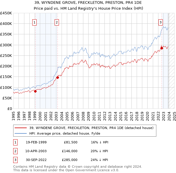 39, WYNDENE GROVE, FRECKLETON, PRESTON, PR4 1DE: Price paid vs HM Land Registry's House Price Index
