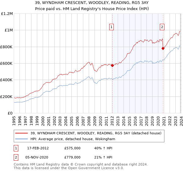 39, WYNDHAM CRESCENT, WOODLEY, READING, RG5 3AY: Price paid vs HM Land Registry's House Price Index