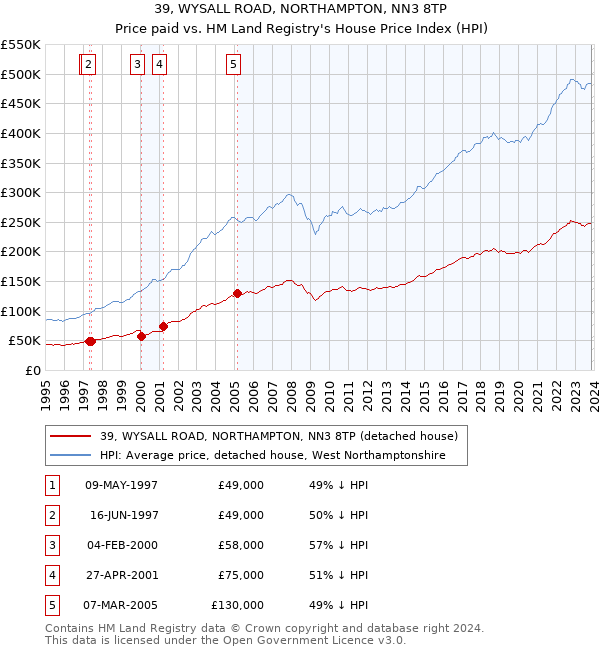 39, WYSALL ROAD, NORTHAMPTON, NN3 8TP: Price paid vs HM Land Registry's House Price Index