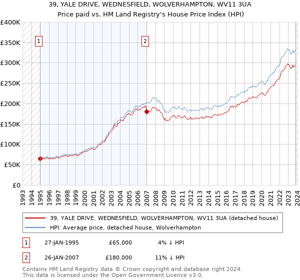 39, YALE DRIVE, WEDNESFIELD, WOLVERHAMPTON, WV11 3UA: Price paid vs HM Land Registry's House Price Index
