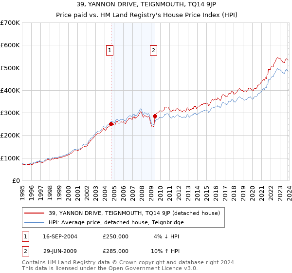 39, YANNON DRIVE, TEIGNMOUTH, TQ14 9JP: Price paid vs HM Land Registry's House Price Index