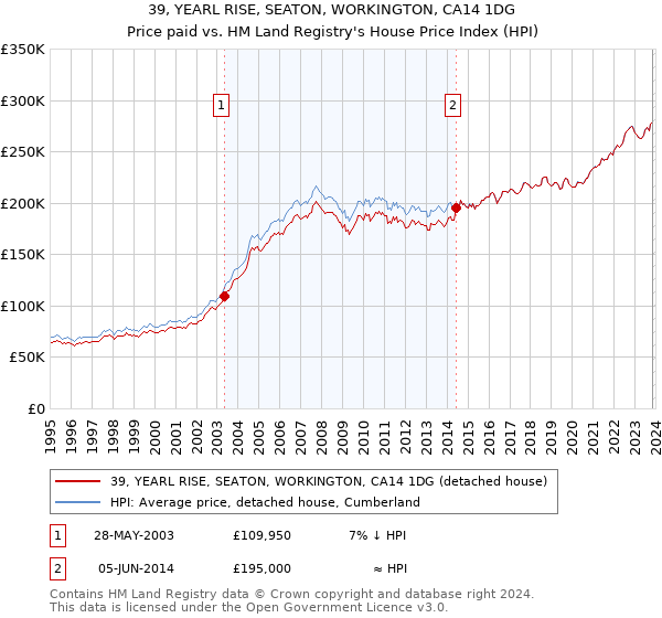 39, YEARL RISE, SEATON, WORKINGTON, CA14 1DG: Price paid vs HM Land Registry's House Price Index