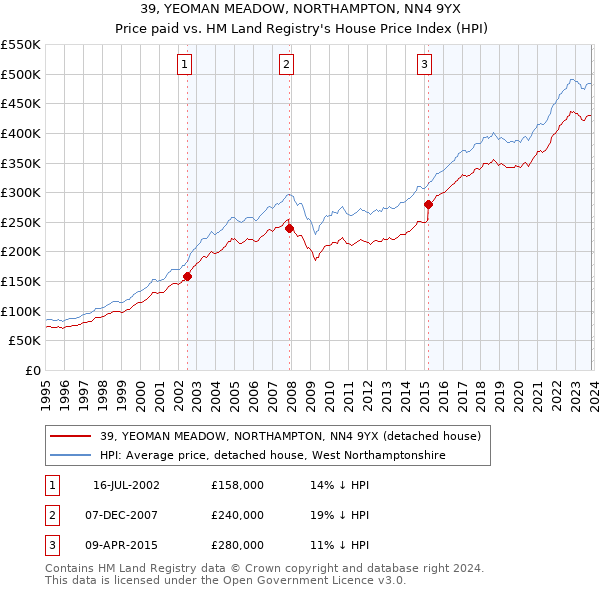 39, YEOMAN MEADOW, NORTHAMPTON, NN4 9YX: Price paid vs HM Land Registry's House Price Index