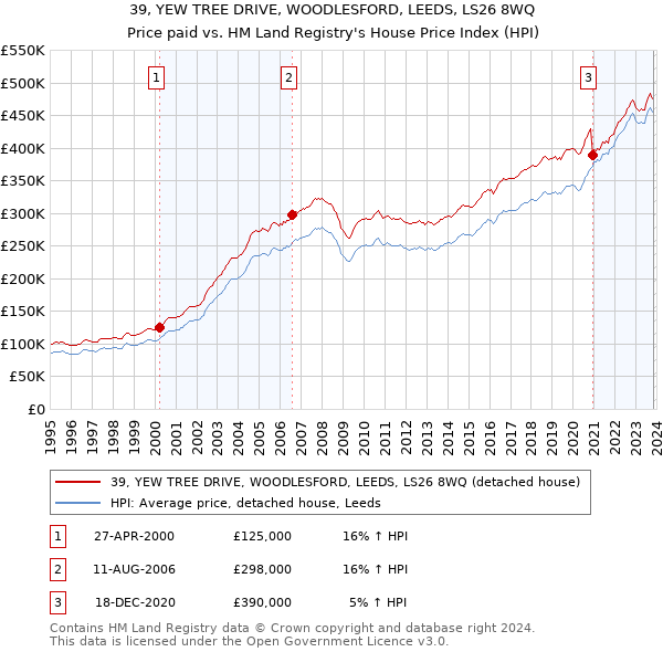 39, YEW TREE DRIVE, WOODLESFORD, LEEDS, LS26 8WQ: Price paid vs HM Land Registry's House Price Index