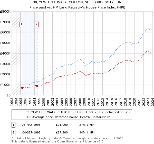 39, YEW TREE WALK, CLIFTON, SHEFFORD, SG17 5HN: Price paid vs HM Land Registry's House Price Index