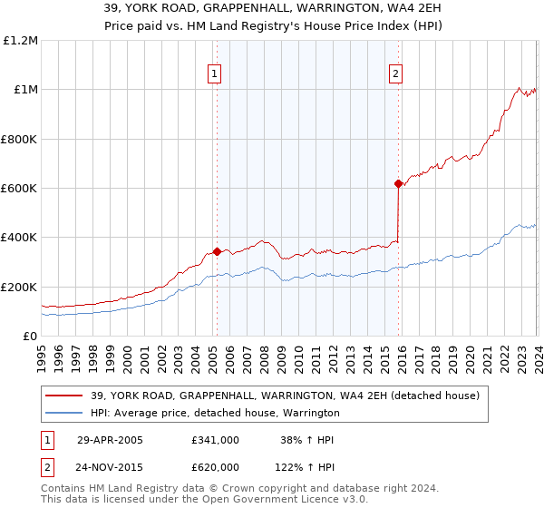 39, YORK ROAD, GRAPPENHALL, WARRINGTON, WA4 2EH: Price paid vs HM Land Registry's House Price Index