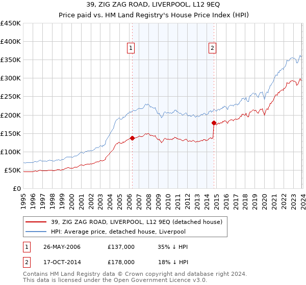 39, ZIG ZAG ROAD, LIVERPOOL, L12 9EQ: Price paid vs HM Land Registry's House Price Index