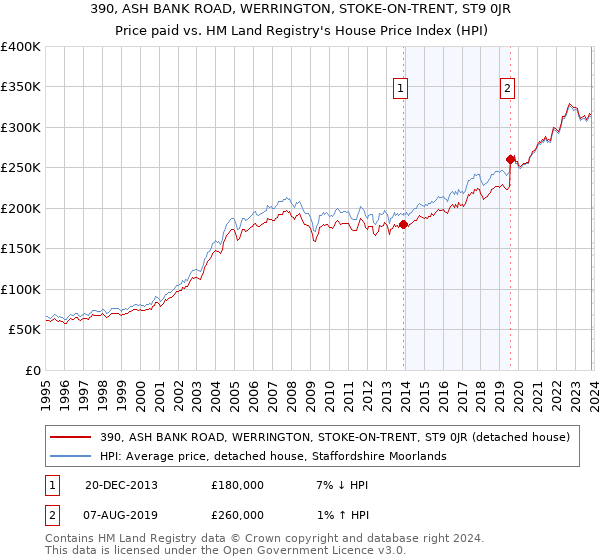 390, ASH BANK ROAD, WERRINGTON, STOKE-ON-TRENT, ST9 0JR: Price paid vs HM Land Registry's House Price Index