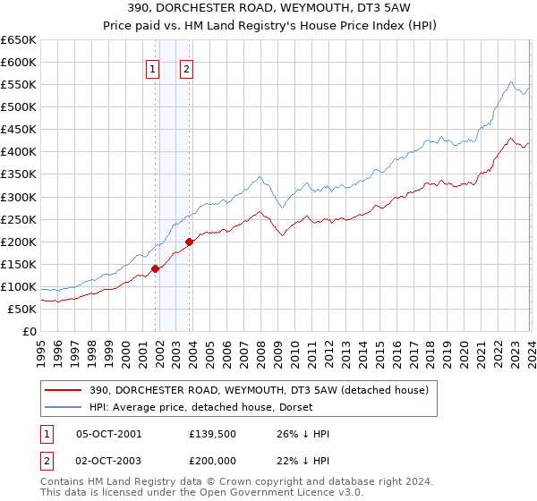 390, DORCHESTER ROAD, WEYMOUTH, DT3 5AW: Price paid vs HM Land Registry's House Price Index