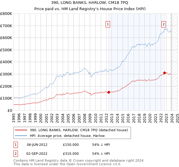 390, LONG BANKS, HARLOW, CM18 7PQ: Price paid vs HM Land Registry's House Price Index