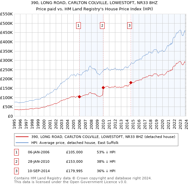 390, LONG ROAD, CARLTON COLVILLE, LOWESTOFT, NR33 8HZ: Price paid vs HM Land Registry's House Price Index