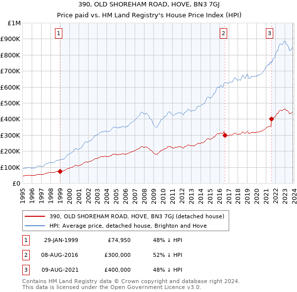 390, OLD SHOREHAM ROAD, HOVE, BN3 7GJ: Price paid vs HM Land Registry's House Price Index