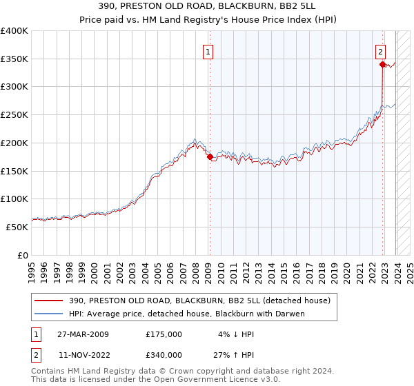 390, PRESTON OLD ROAD, BLACKBURN, BB2 5LL: Price paid vs HM Land Registry's House Price Index