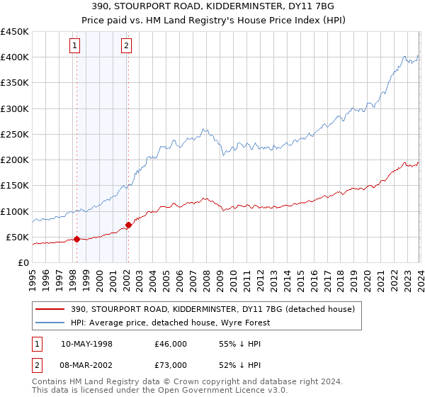 390, STOURPORT ROAD, KIDDERMINSTER, DY11 7BG: Price paid vs HM Land Registry's House Price Index