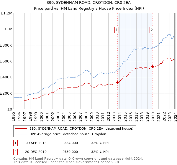 390, SYDENHAM ROAD, CROYDON, CR0 2EA: Price paid vs HM Land Registry's House Price Index