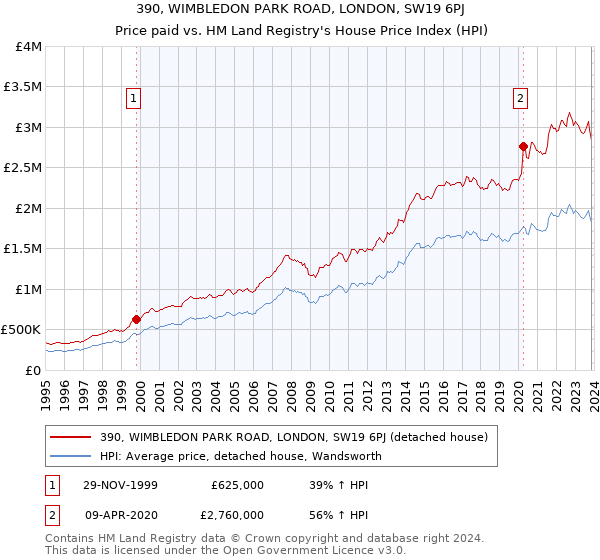 390, WIMBLEDON PARK ROAD, LONDON, SW19 6PJ: Price paid vs HM Land Registry's House Price Index