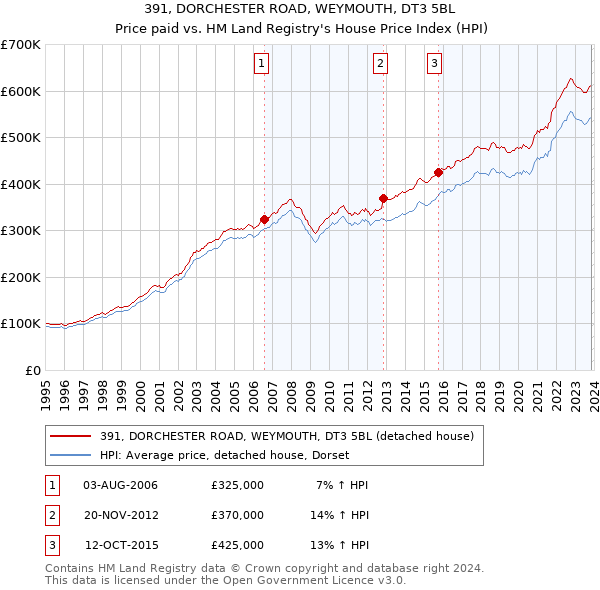 391, DORCHESTER ROAD, WEYMOUTH, DT3 5BL: Price paid vs HM Land Registry's House Price Index